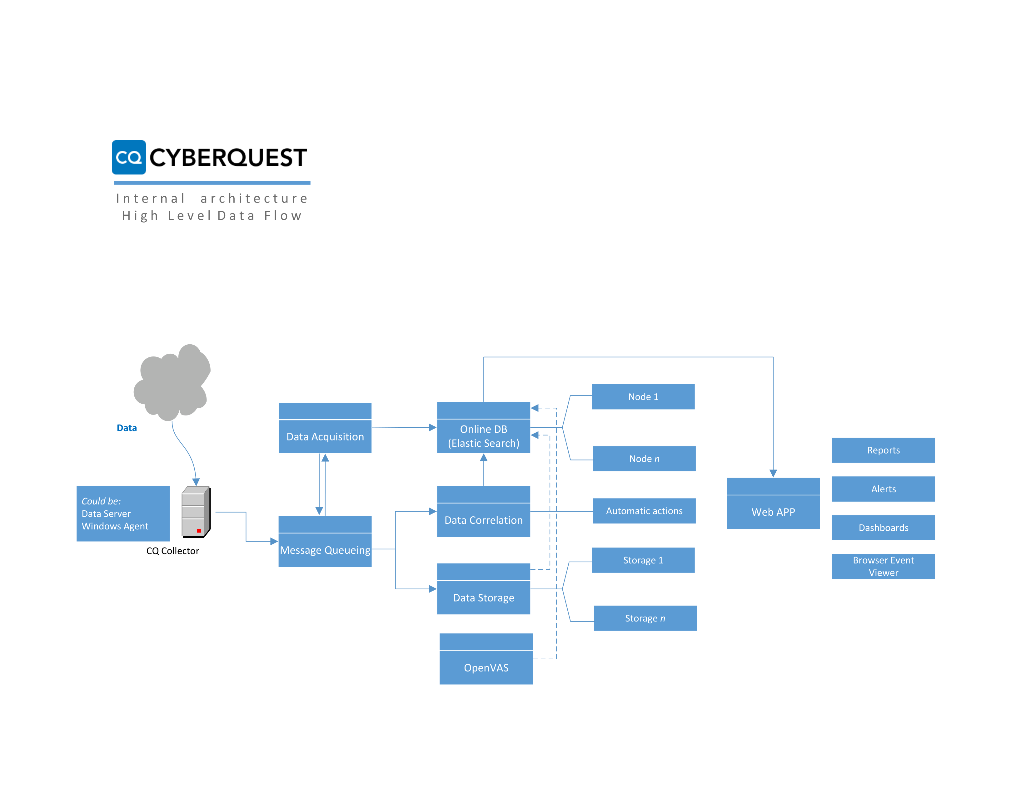 DataFlow