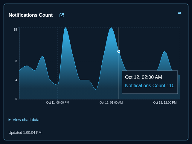 Notifications Count chart with the hover tooltip