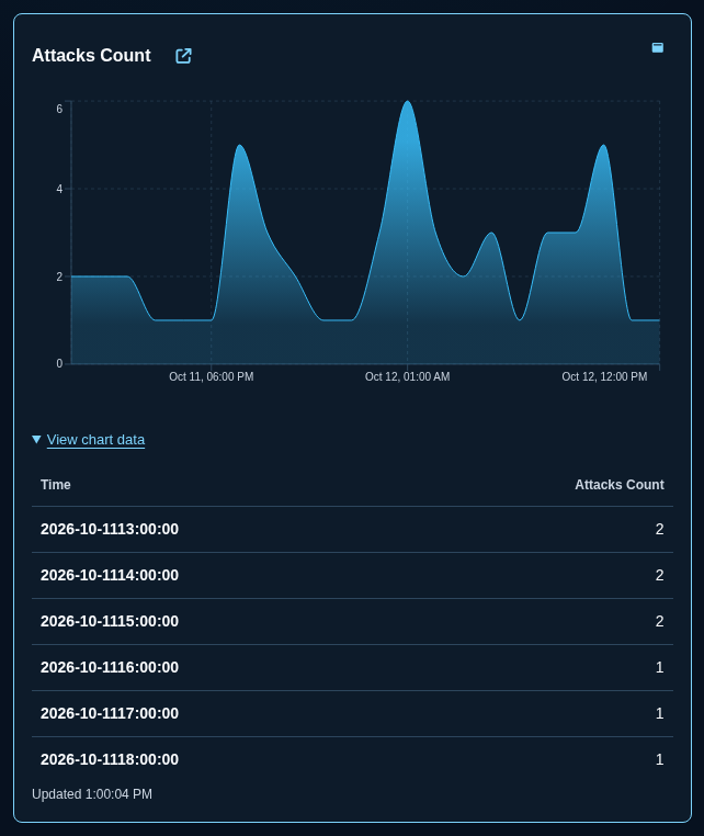 Attacks Count with the chart data table expanded