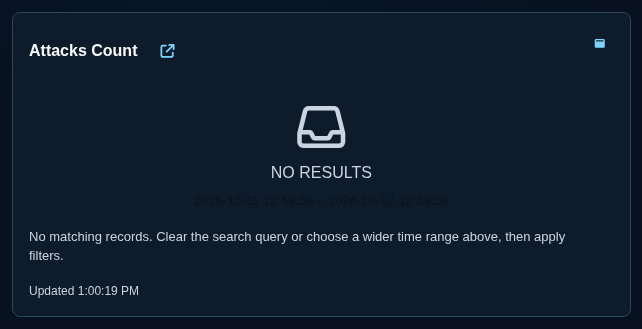 Chart panel with no results