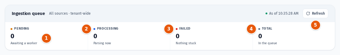 The Ingestion queue panel